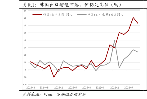 如何了解韩国出口增速回落，但仍处高位（%）