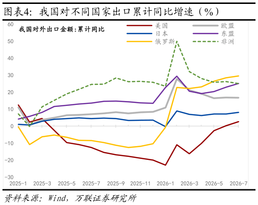 怎样理解我国对不同国家出口累计同比增速（%）