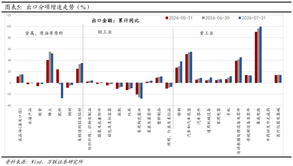 我想了解一下出口分项增速走势（%）