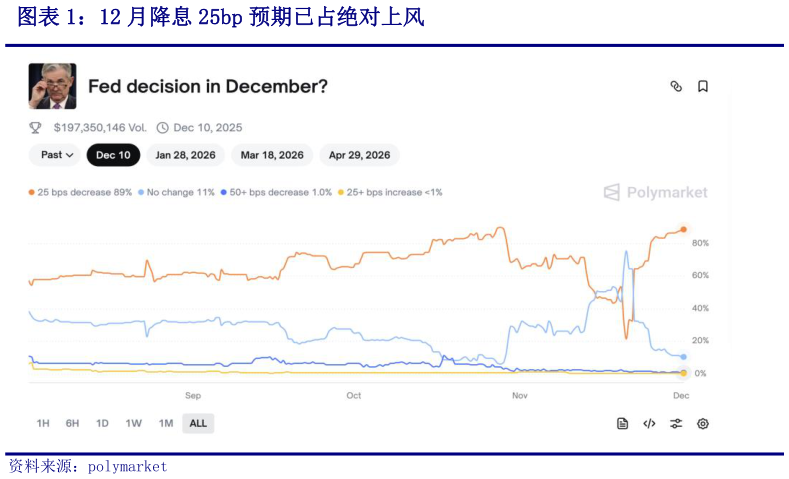 咨询大家12 月降息 25bp 预期已占绝对上风?