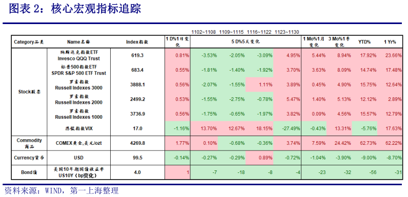 如何才能核心宏观指标追踪?