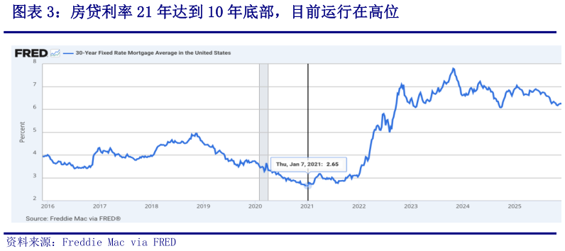 如何看待房贷利率 21 年达到 10 年底部,目前运行在高位?