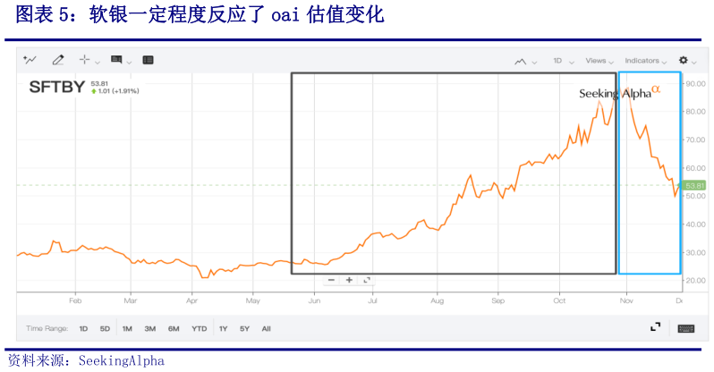 各位网友请教一下软银一定程度反应了 oai 估值变化?