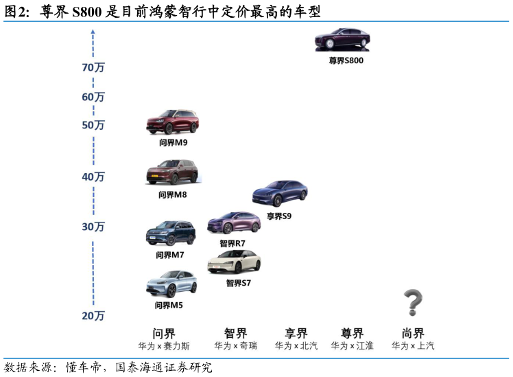 我想了解一下尊界 S800 是目前鸿蒙智行中定价最高的车型