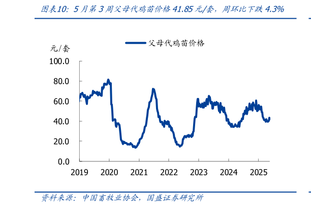 怎样理解5月第3周父母代鸡苗价格41.85元套，周环比下跌4.3%