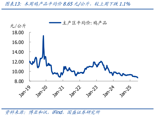 一起讨论下本周鸡产品平均价8.65元公斤，较上周下跌1.1%
