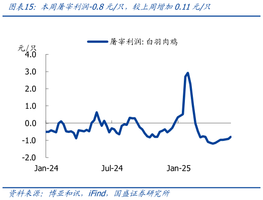 咨询下各位本周屠宰利润-0.8元只，较上周增加0.11元只