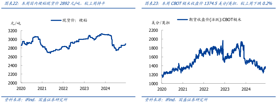咨询下各位本周国内粳稻现货价2892元吨，较上周持平 本周CBOT小麦收盘价582.75美分蒲式耳，较上周上涨7.3% 本周CBOT糙米收盘价1374.5美分英担，较上周下跌0.2%