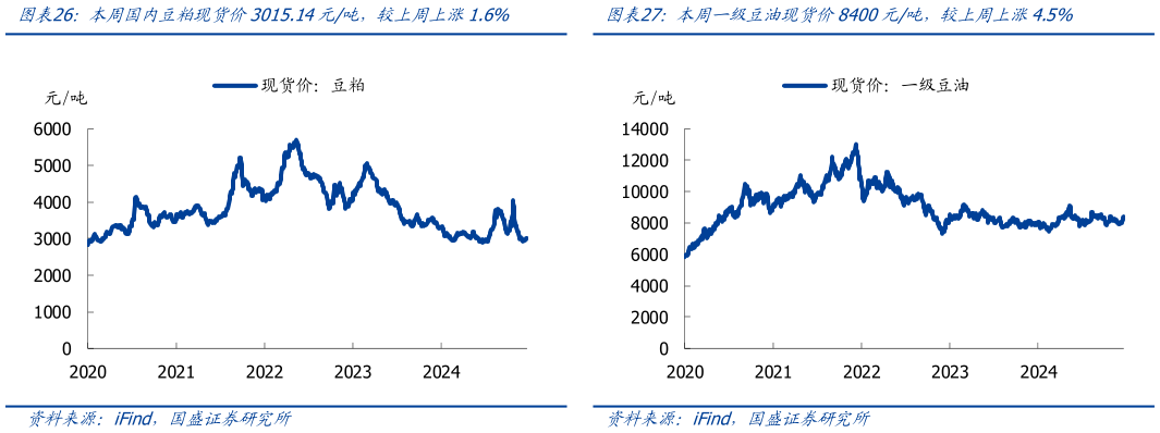 咨询大家本周国内豆粕现货价3015.14元吨，较上周上涨1.6%