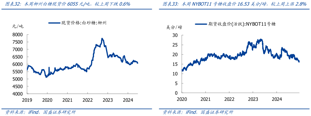 咨询大家本周柳州白糖现货价6055元吨，较上周下跌0.6%