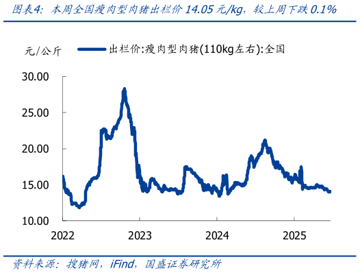 谁能回答本周全国瘦肉型肉猪出栏价14.05元kg，较上周下跌0.1%