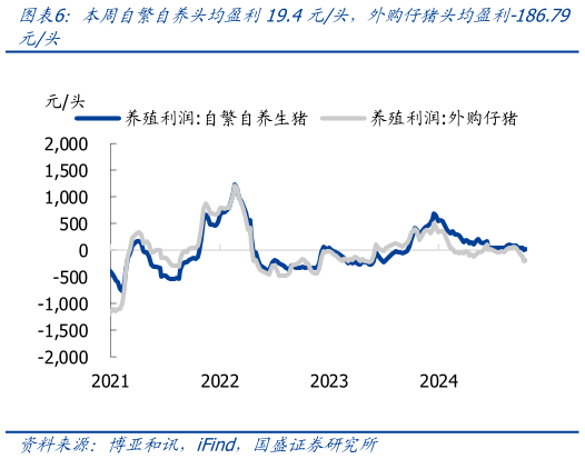 想关注一下本周自繁自养头均盈利19.4元头，外购仔猪头均盈利-186.79