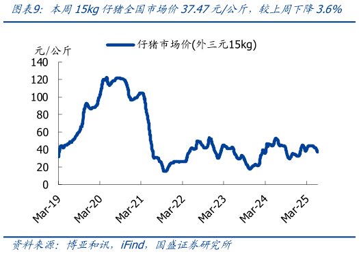 如何了解本周15kg仔猪全国市场价37.47元公斤，较上周下降3.6%