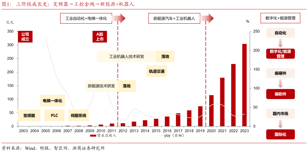 如何解释三阶段成长史：变频器工控全栈新能源机器人