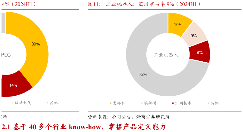 如何了解工业机器人:汇川市占率 9%(2024H1)?