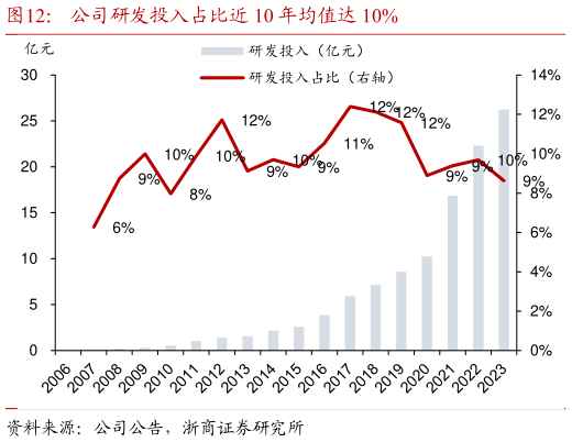 谁知道公司研发投入占比近 10 年均值达 10%?