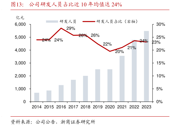 怎样理解公司研发人员占比近 10 年均值达 24%?