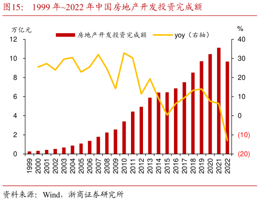谁能回答1999 年2022 年中国房地产开发投资完成额?