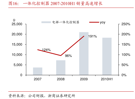 如何了解一体化控制器 2007-2010H1 销量高速增长?