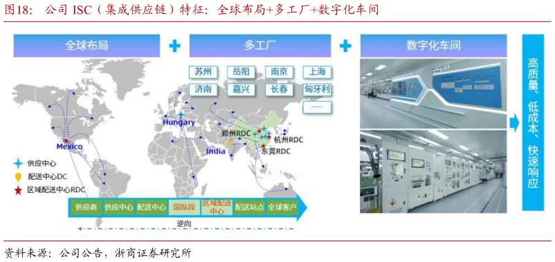 如何才能公司 ISC(集成供应链)特征:全球布局多工厂数字化车间?