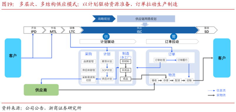 如何了解多层次、多结构供应模式:以计划驱动资源准备、订单拉动生产制造?