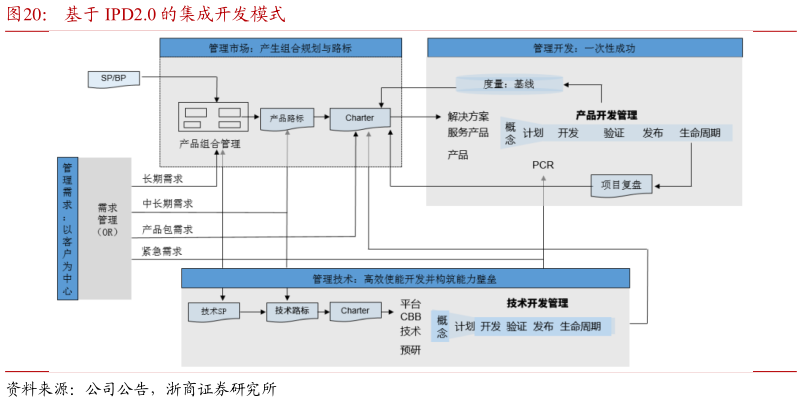 想问下各位网友基于 IPD2.0 的集成开发模式?