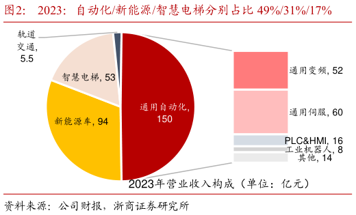如何了解2023：自动化新能源智慧电梯分别占比 49%31%17%