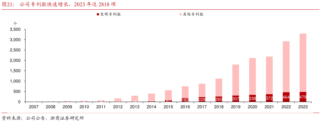如何才能公司专利数快速增长,2023 年达 2818 项?