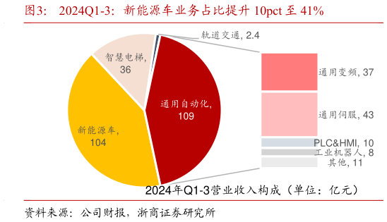 如何才能2024Q1-3：新能源车业务占比提升 10pct 至 41%