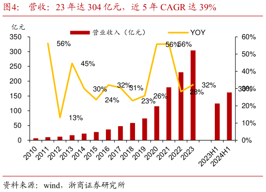 如何了解营收：23 年达 304 亿元，近 5 年 CAGR 达 39%