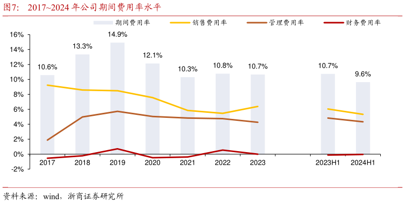 如何才能20172024 年公司期间费用率水平