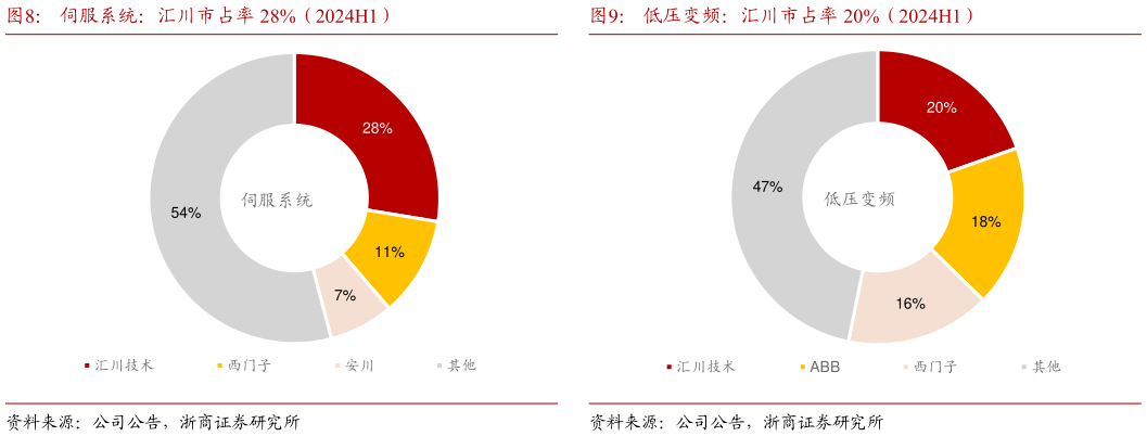 想关注一下伺服系统:汇川市占率 28%(2024H1)低压变频:汇川市占率 20%(2024H1)?