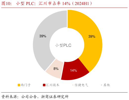 我想了解一下小型 PLC:汇川市占率 14%(2024H1)?