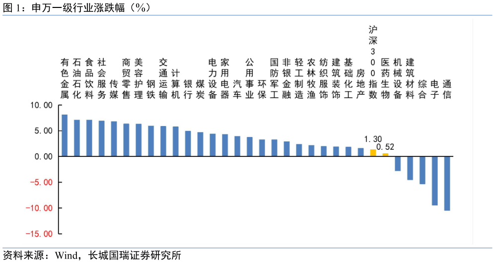 咨询大家申万一级行业涨跌幅（%）