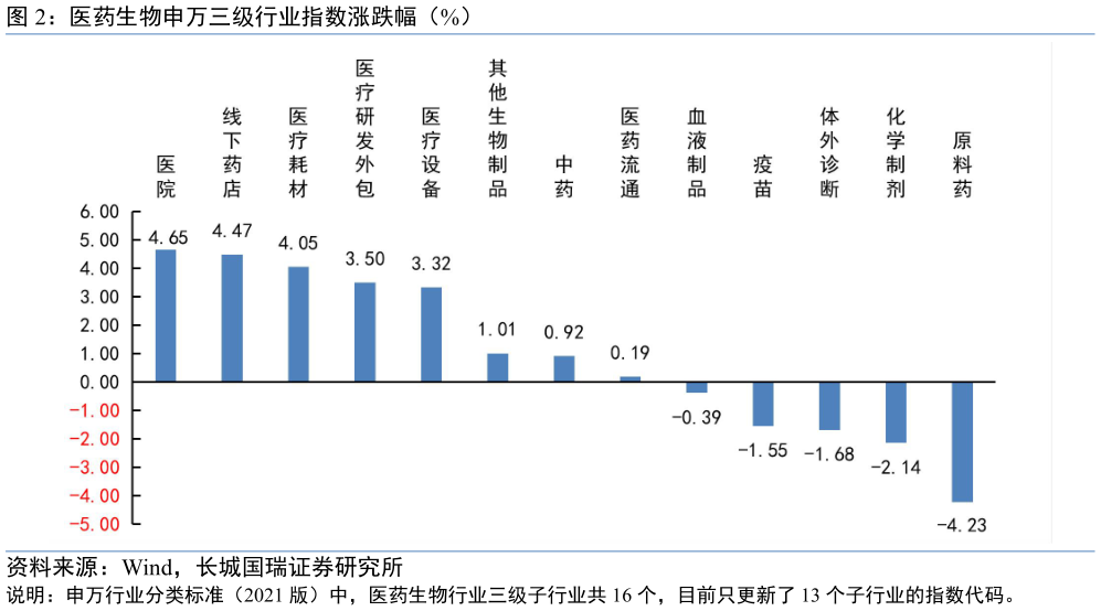 如何才能医药生物申万三级行业指数涨跌幅（%）