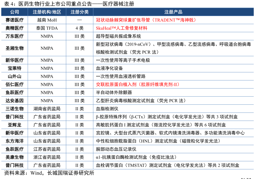 一起讨论下医药生物行业上市公司重点公告医疗器械注册