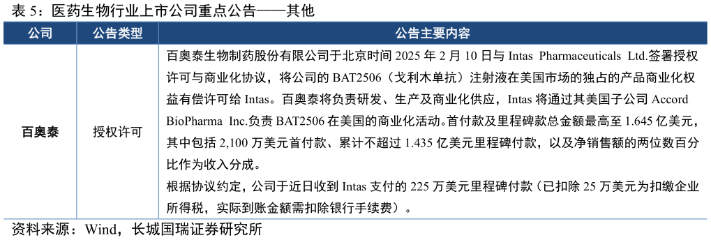咨询下各位医药生物行业上市公司重点公告其他