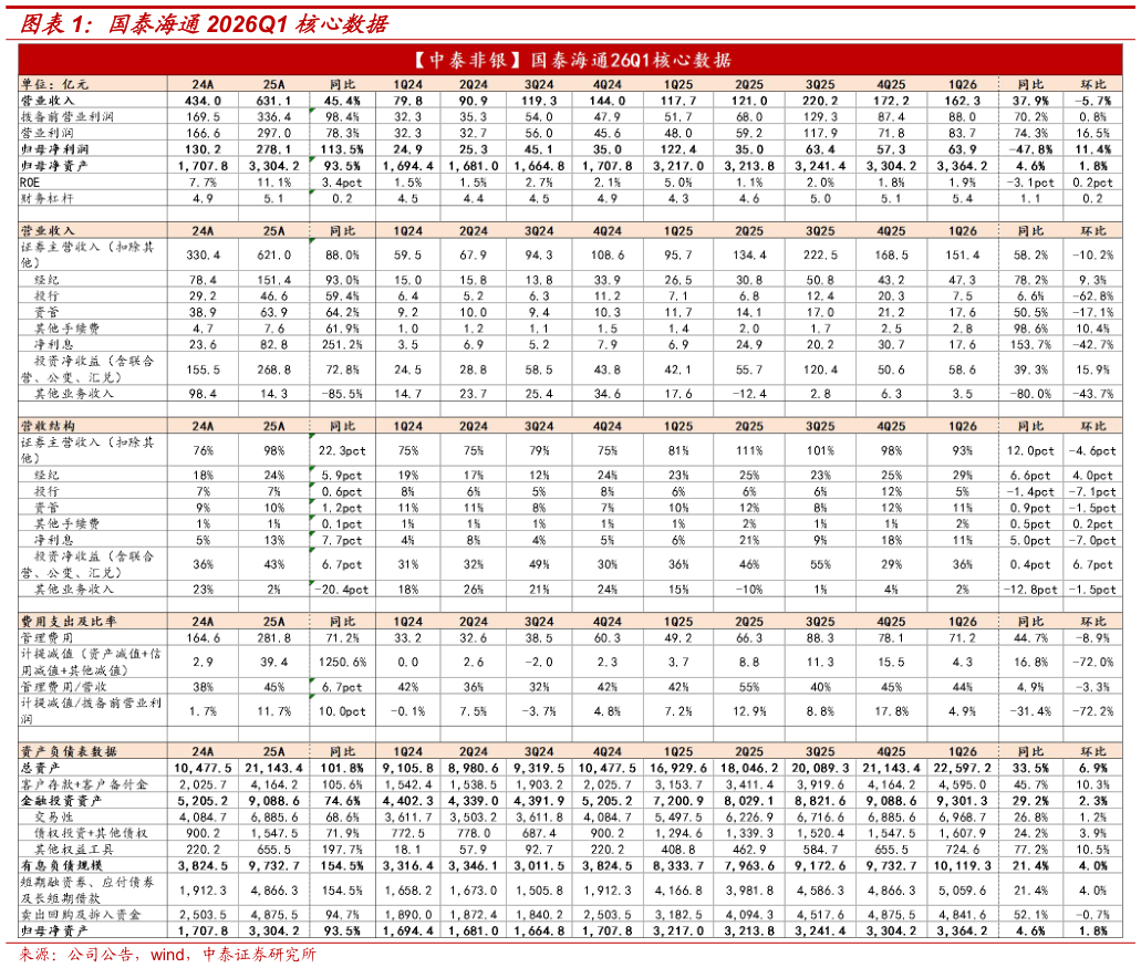 如何解释国泰海通2026Q1 核心数据