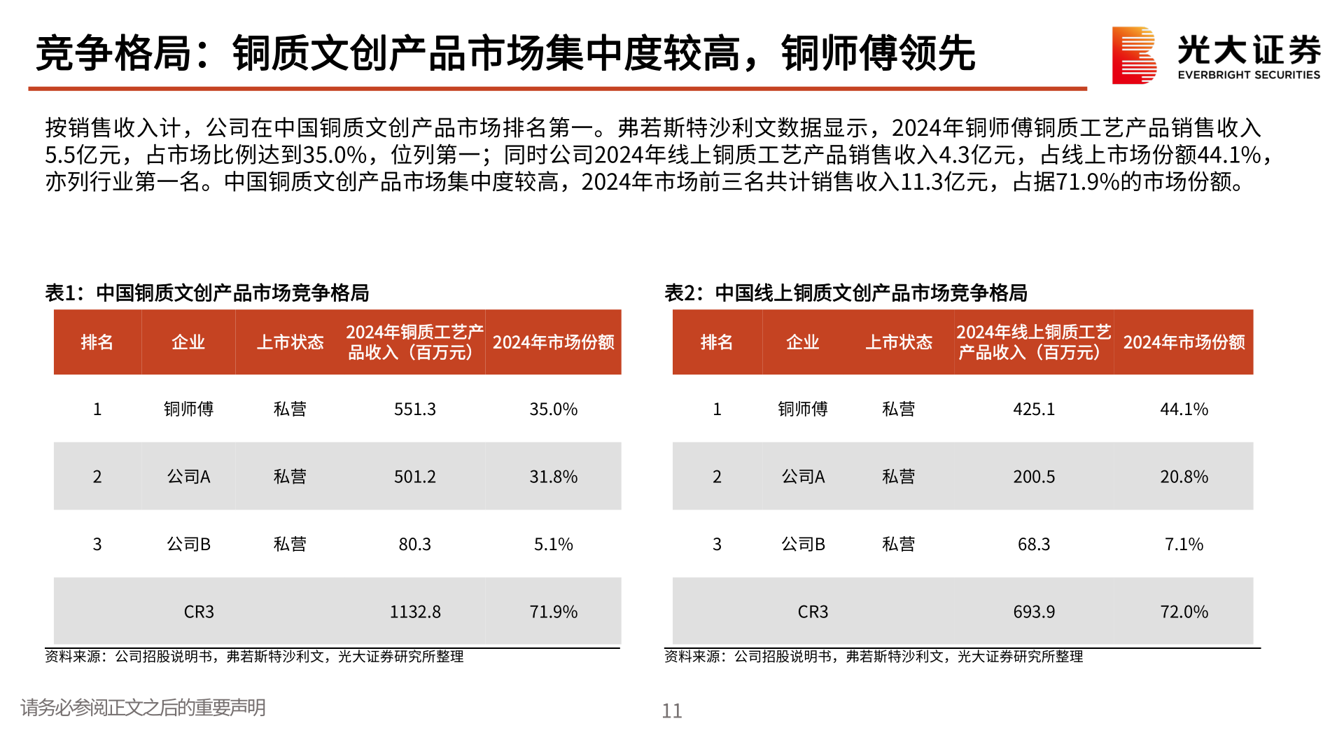 想问下各位网友竞争格局：铜质文创产品市场集中度较高，铜师傅领先