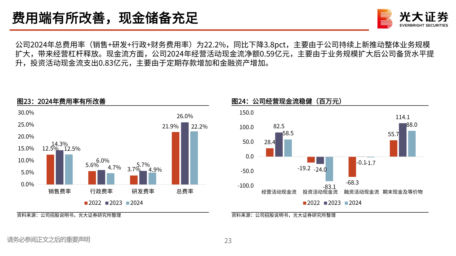 请问一下费用端有所改善，现金储备充足