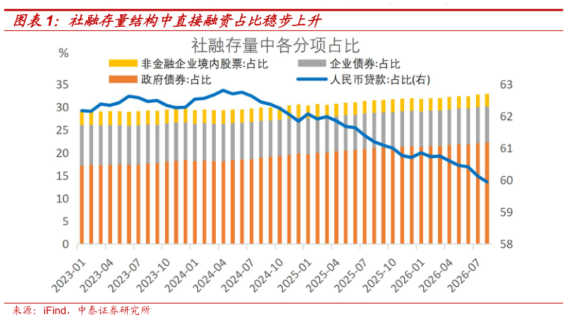 如何了解社融存量结构中直接融资占比稳步上升