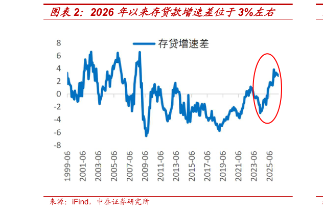 咨询下各位2026 年以来存贷款增速差位于3%左右