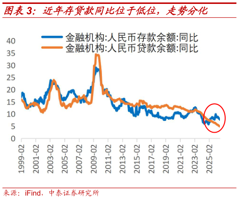 咨询大家近年存贷款同比位于低位，走势分化