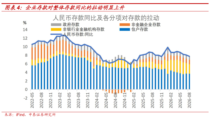 如何解释企业存款对整体存款同比的拉动明显上升
