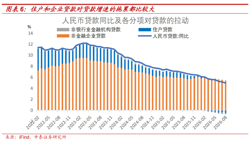 咨询大家住户和企业贷款对贷款增速的拖累都比较大