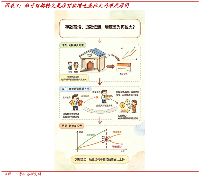 如何看待融资结构转变是存贷款增速差拉大的深层原因