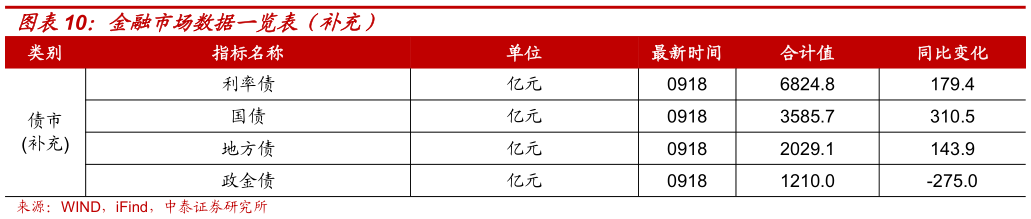 怎样理解金融市场数据一览表（补充）