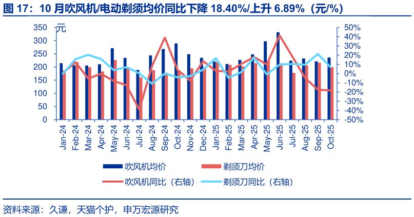 如何了解10 月吹风机电动剃须均价同比下降 18.40%上升 6.89%（元%）
