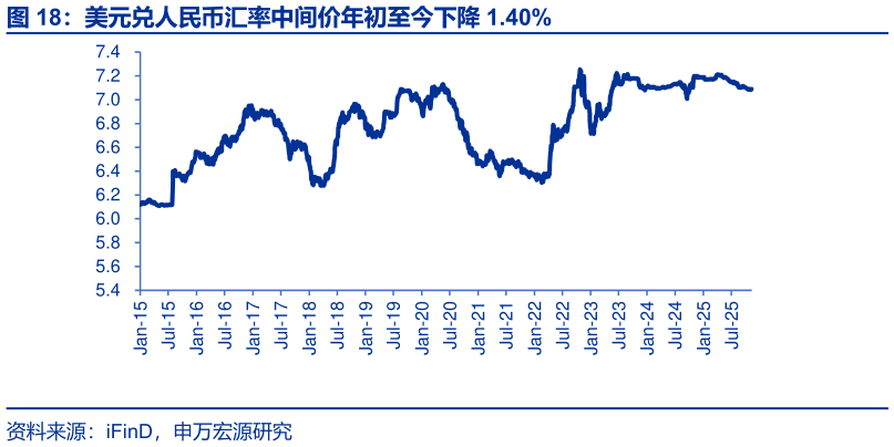我想了解一下美元兑人民币汇率中间价年初至今下降 1.40%