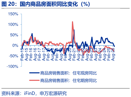 咨询下各位国内商品房面积同比变化（%）